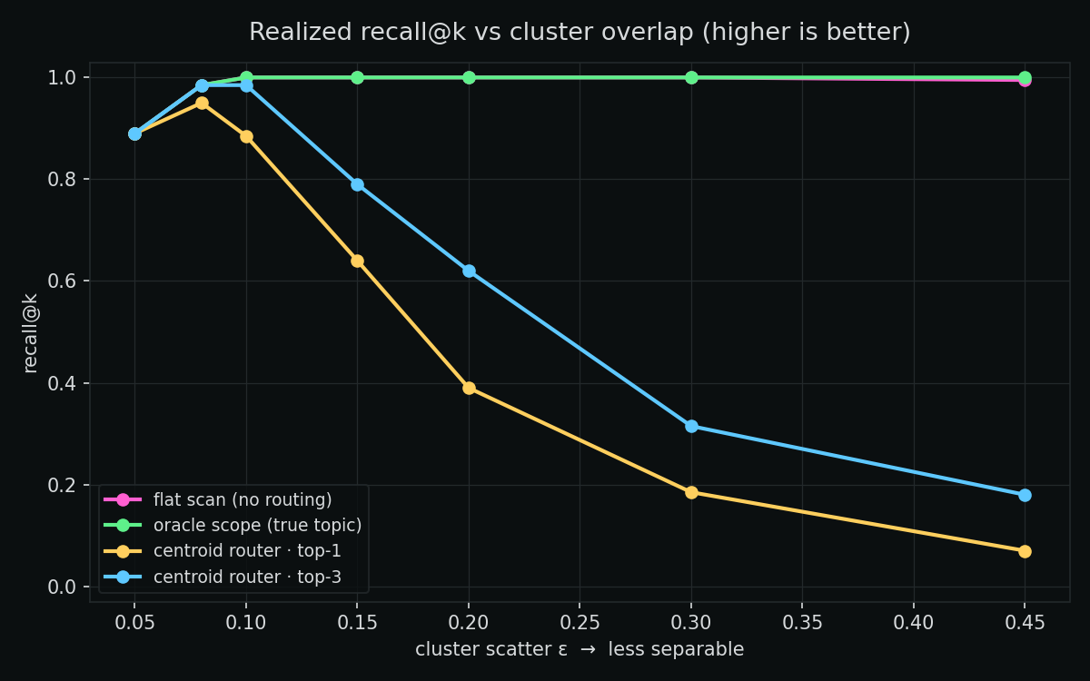 Realized recall vs cluster overlap