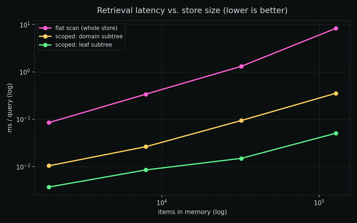 Latency vs store size