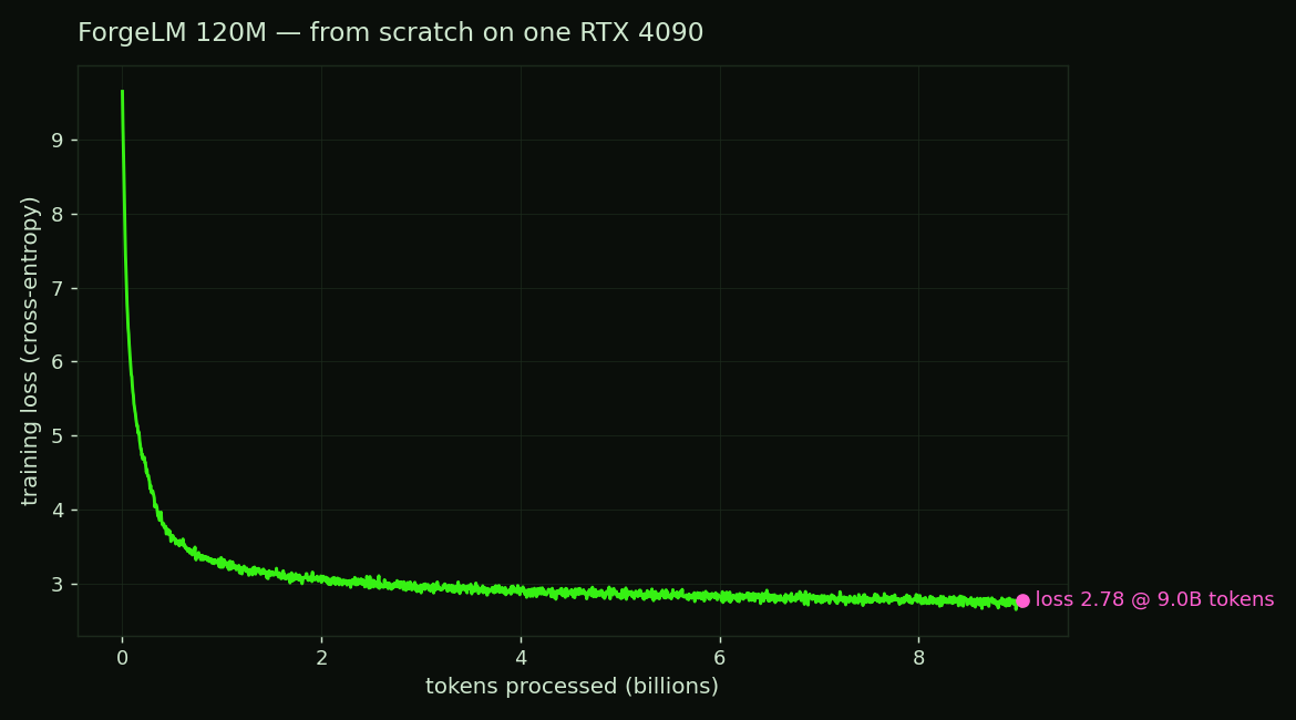 ForgeLM 120M training loss vs tokens, on a single RTX 4090